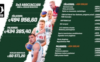 2020 metų Lietuvos 3x3 krepšinis – su rekordiniu biudžetu