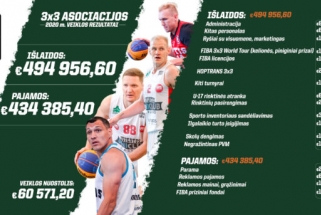 2020 metų Lietuvos 3x3 krepšinis – su rekordiniu biudžetu